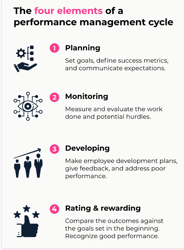 Components of the Performance Management Process