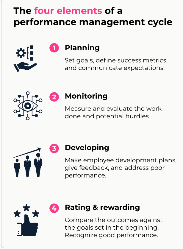 The four components of performance management