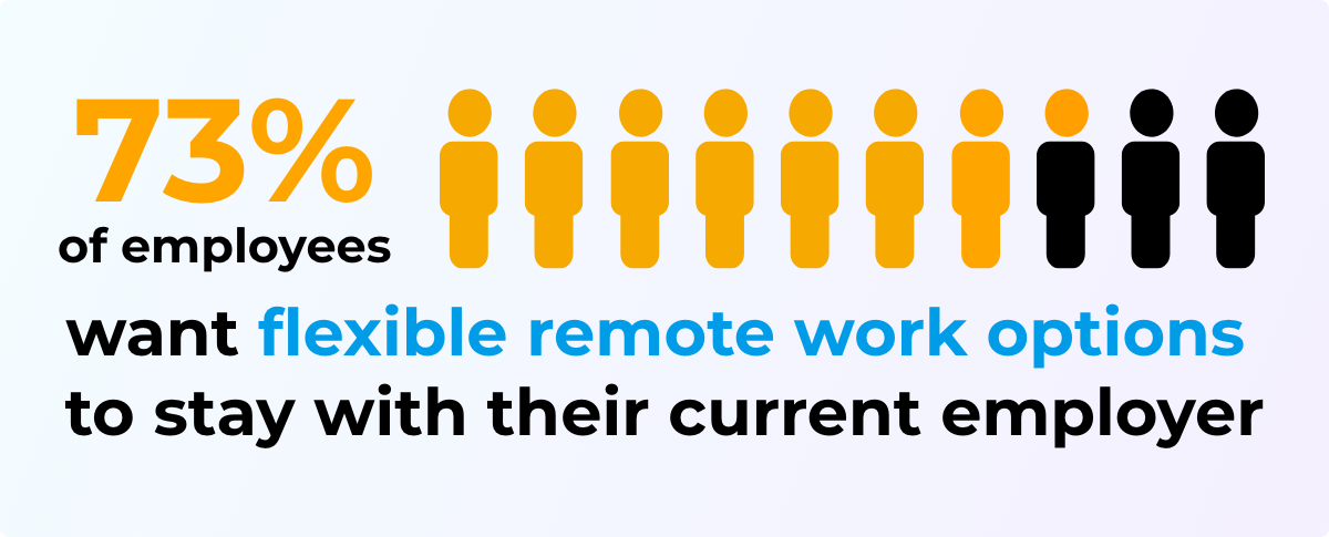 Employees want remote work options.