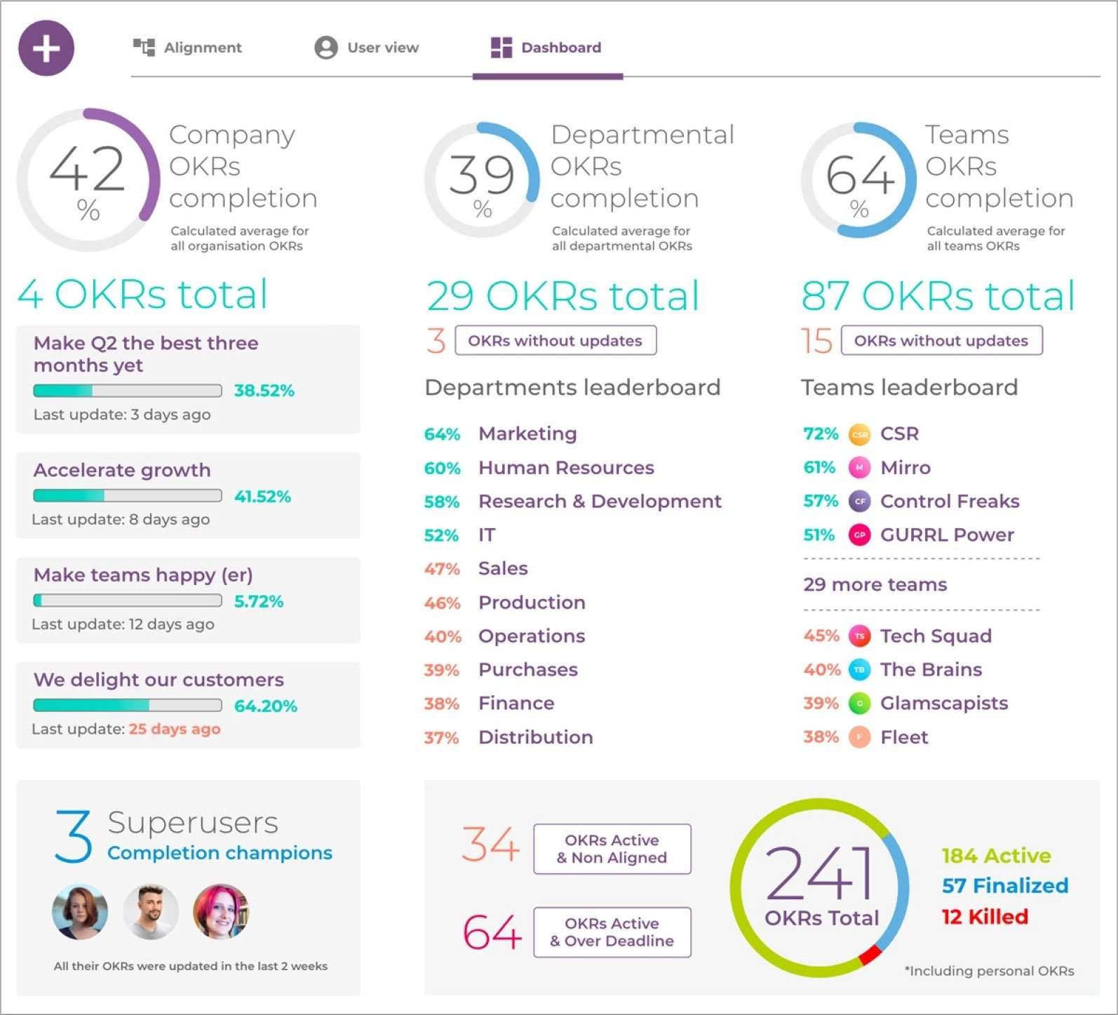 This is Mirro's OKRs dashboard.