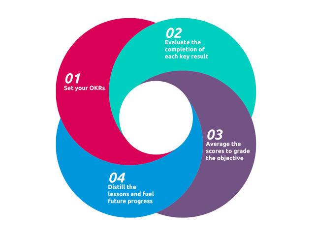 How to score OKRs - scoring OKR Mirro tool