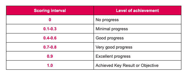 OKRs Mirro software - OKR scoring template