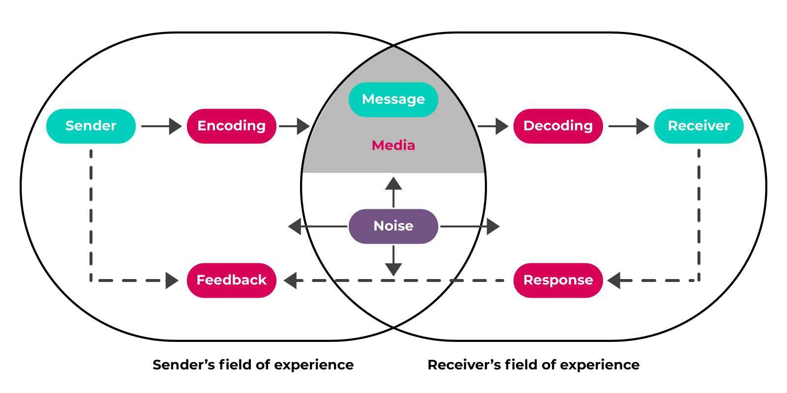 Elements in the communication process