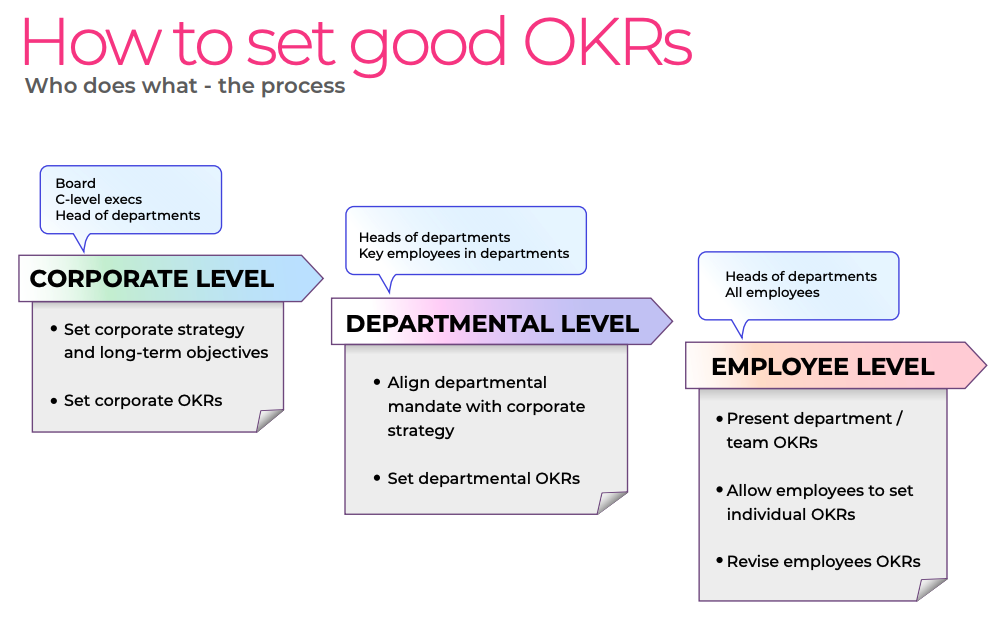This image shows how to set good OKRs.