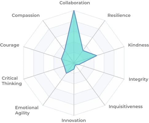 Transylvania-College-values-chart