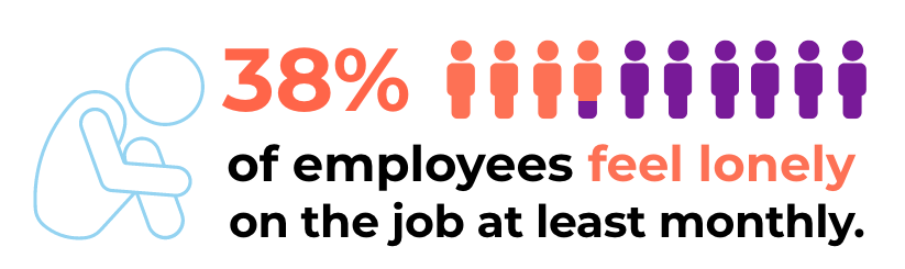 Statistic showing that employees feel lonely at work.