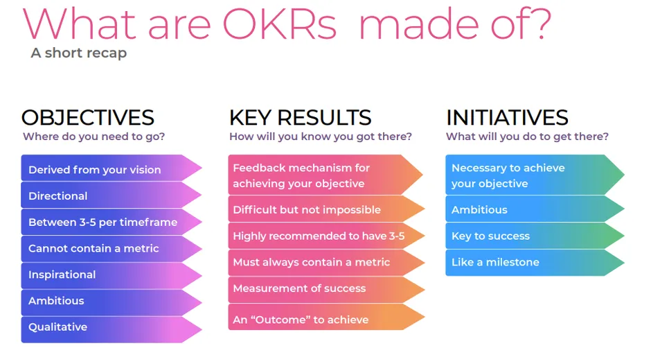OKRs framework 